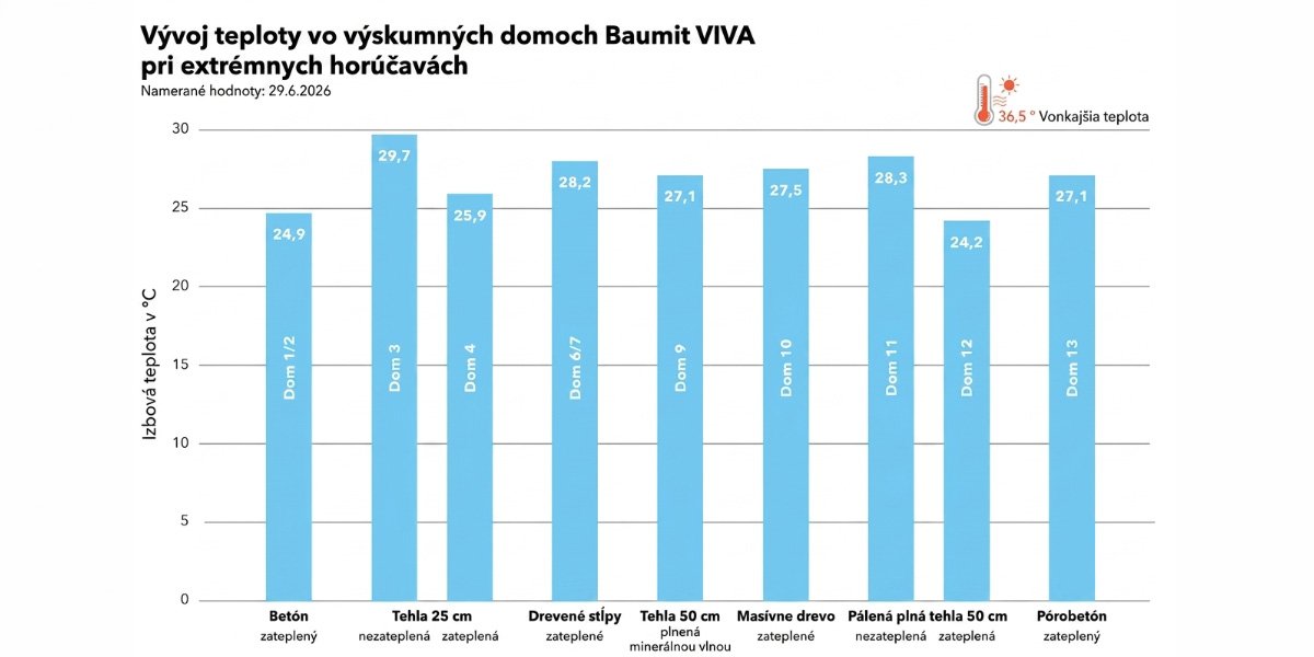 Vnútorné teploty pri horúčavách
