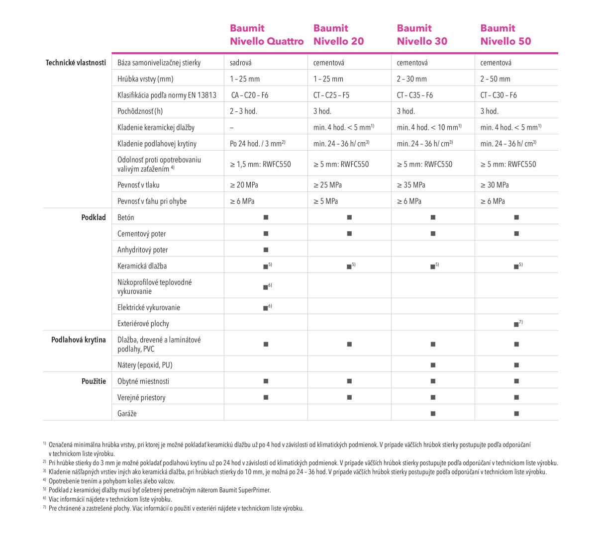 Prehľad vlastností samonivelizačných podlahových stierok Baumit Prehľad vlastností samonivelizačných podlahových stierok Baumit